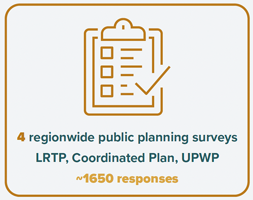 4 regionawide public planning surveys LRTP, Coordinated Plan, UPWP. 1650 responses.